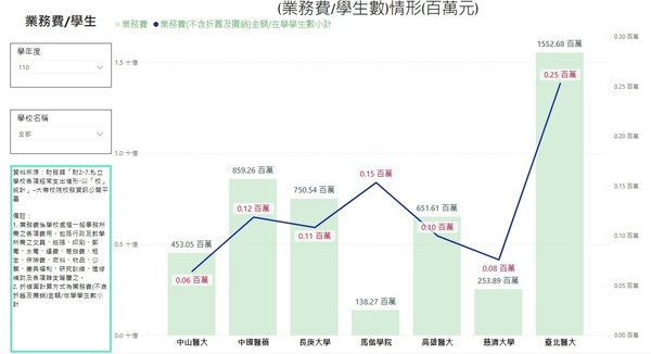 110平均業務費