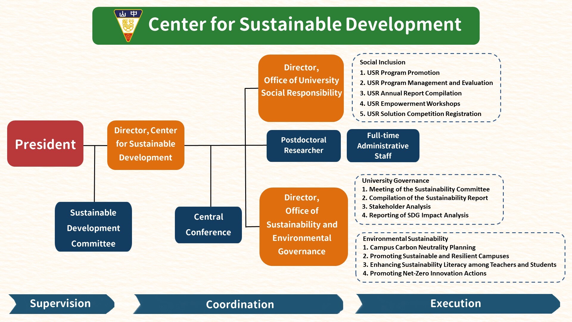 Organization of Center for Sustainable Development 