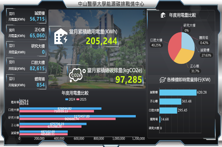 即時碳排資訊系統