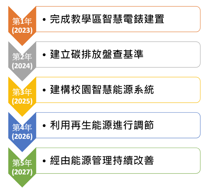 校園碳盤查系統規劃